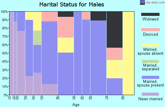 Comfort marital status for males