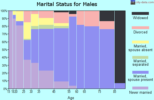 Commerce marital status for males