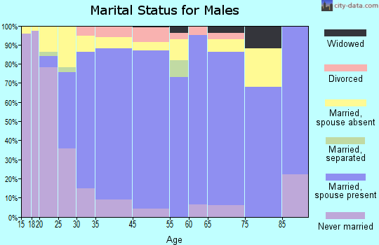 Livingston marital status for males