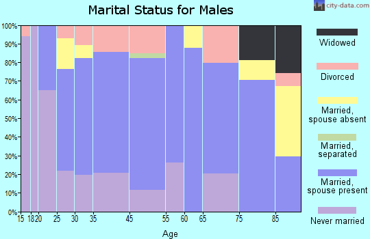 Cooper marital status for males