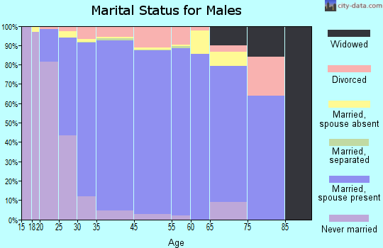 Coppell marital status for males