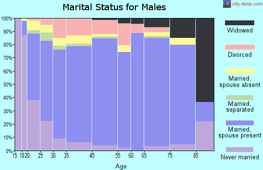 Copperas Cove marital status for males