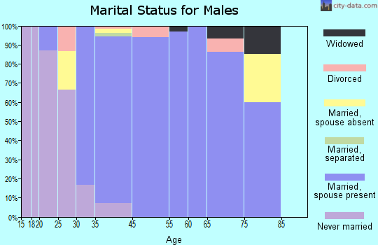 Copper Canyon marital status for males