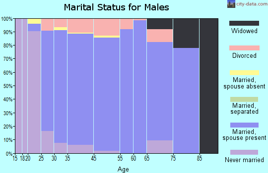 Corinth marital status for males