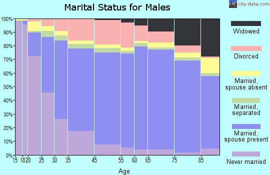 Corpus Christi marital status for males