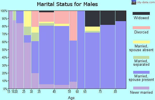 Lockeford marital status for males