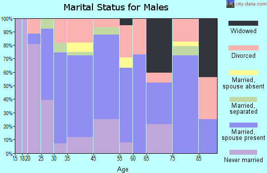 Corrigan marital status for males