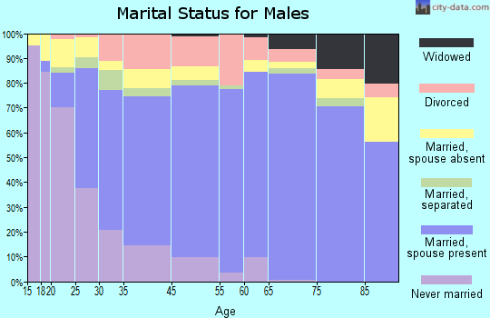 Corsicana marital status for males