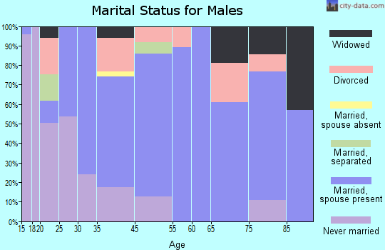 Cotulla marital status for males