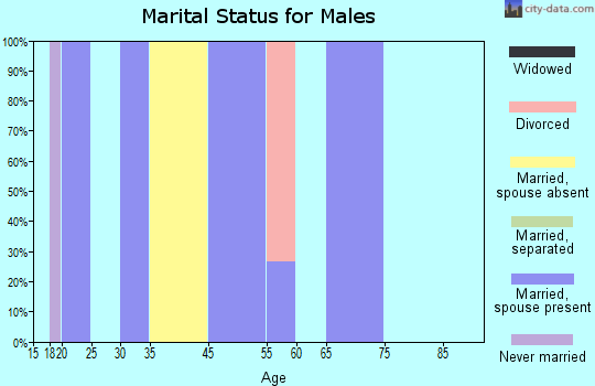 Coyanosa marital status for males