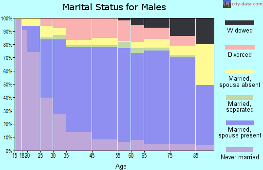 Lodi marital status for males