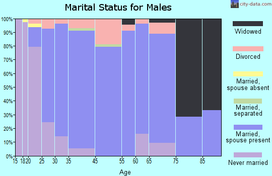 Crandall marital status for males