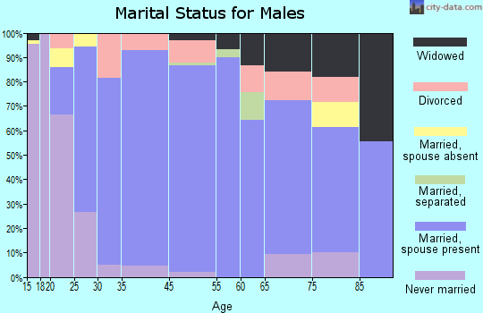 Crane marital status for males