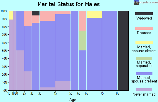 Crawford marital status for males