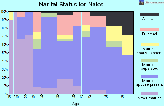 Cross Plains marital status for males