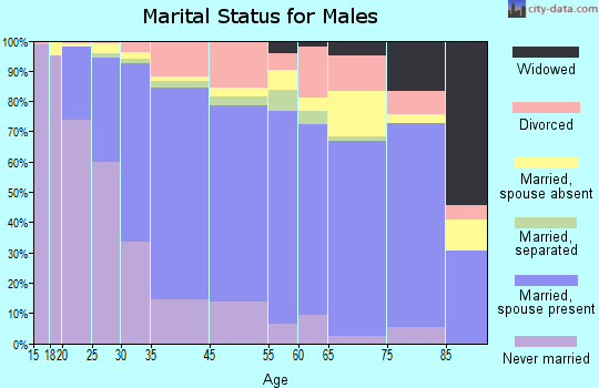 Loma Linda marital status for males
