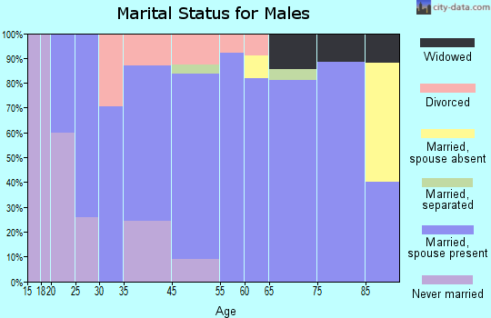 Crowell marital status for males