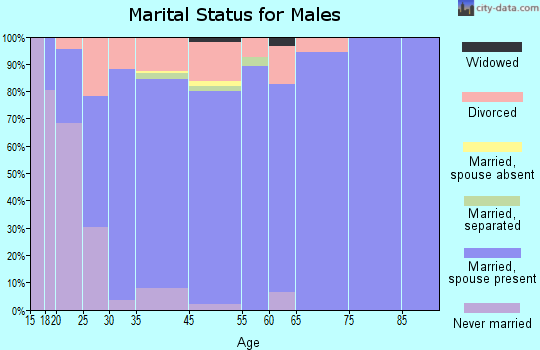 Crowley marital status for males