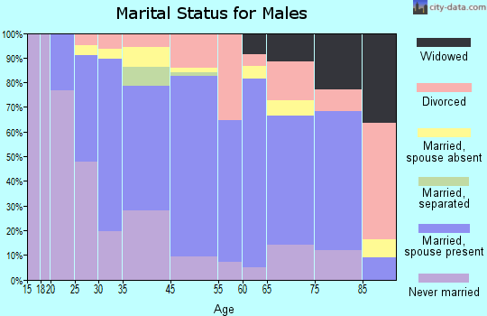 Cuero marital status for males