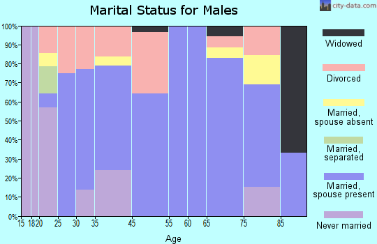 Cumby marital status for males