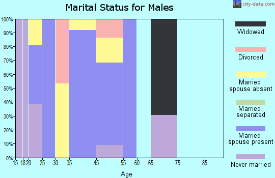 Cumings marital status for males