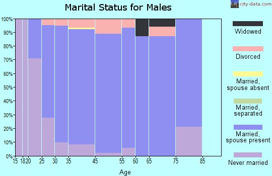 Helena marital status for males