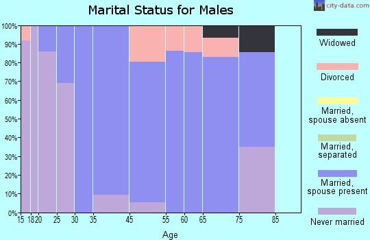 Loma Rica marital status for males