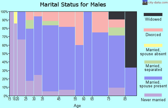 Daisetta marital status for males
