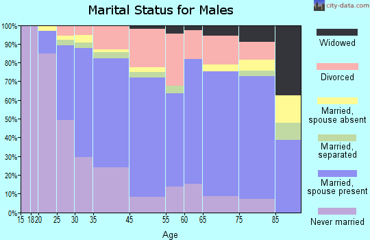 Lomita marital status for males
