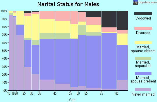 Lompoc marital status for males