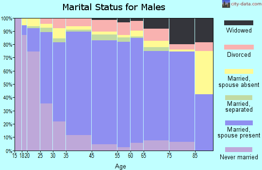 Del Rio marital status for males
