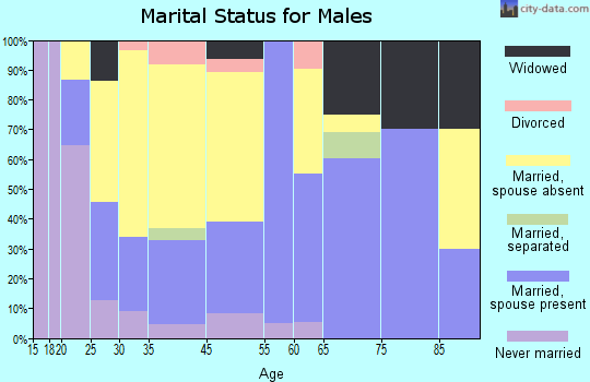 Diboll marital status for males