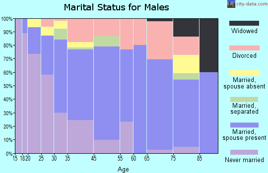 Lone Pine marital status for males