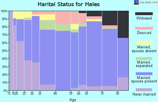 Donna marital status for males