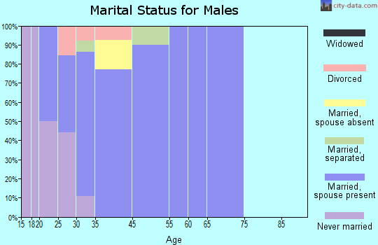 Doolittle marital status for males
