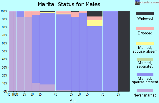 Double Oak marital status for males