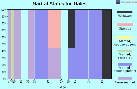 Doyle marital status for males