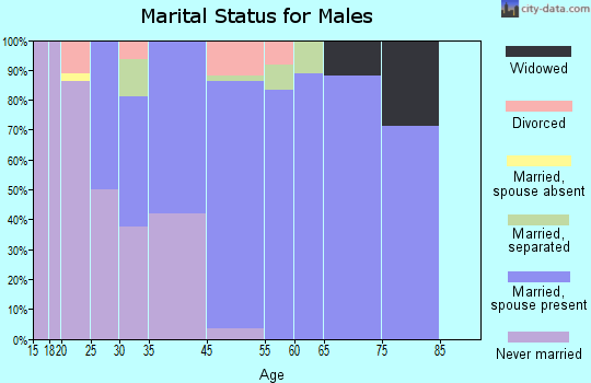 Driscoll marital status for males