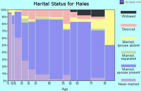 Dumas marital status for males