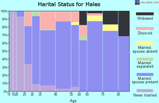 Eagle Mountain marital status for males
