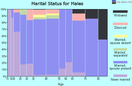 Early marital status for males