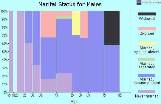 East Bernard marital status for males