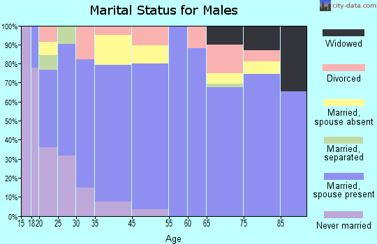 Eastland marital status for males
