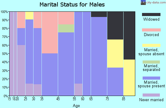 East Mountain marital status for males