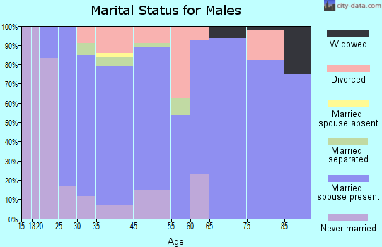Loomis marital status for males