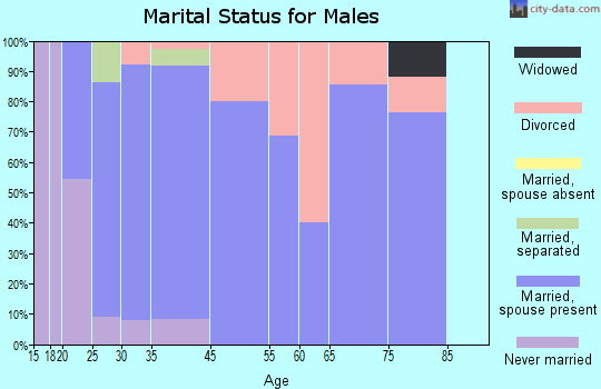 Ector marital status for males