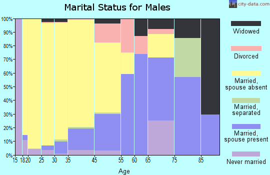 Eden marital status for males