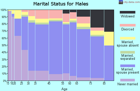 Edinburg marital status for males