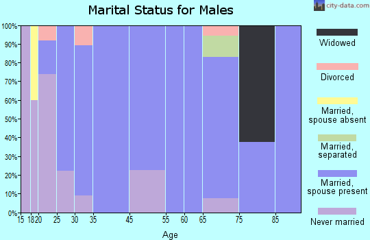 Escobares marital status for males