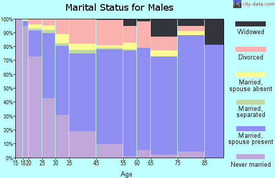 Euless marital status for males